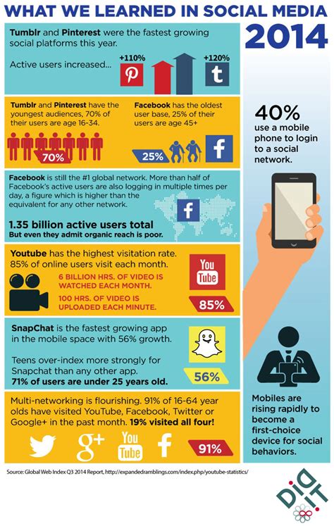 The Who What And Where Of Social Media 2014 Infographic Social