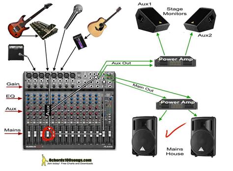 Audio Mixing Tutorials Using Sub Mix Groups And Signal Flow Wtk