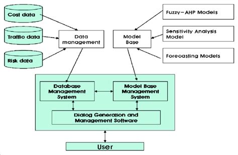 Architecture Of Decision Support System For Multimodal Transport Network Download Scientific