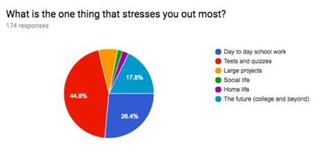 Cause Of Stress In College Student Essay Stress Among College Students