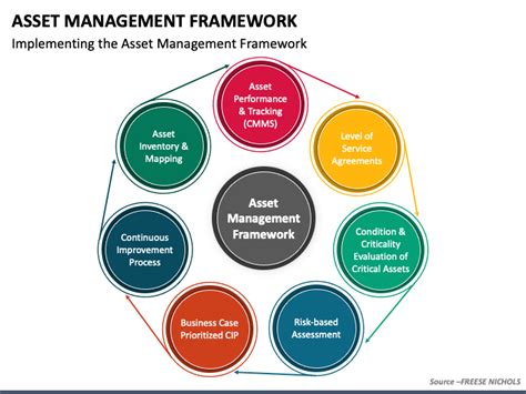 Asset Management Framework Powerpoint Template Ppt Slides