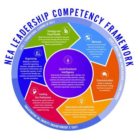 How To Create A Leadership Competency Model Printable Form Templates