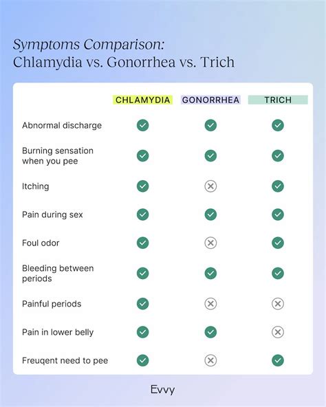 chlamydia vs gonorrhea what s the difference