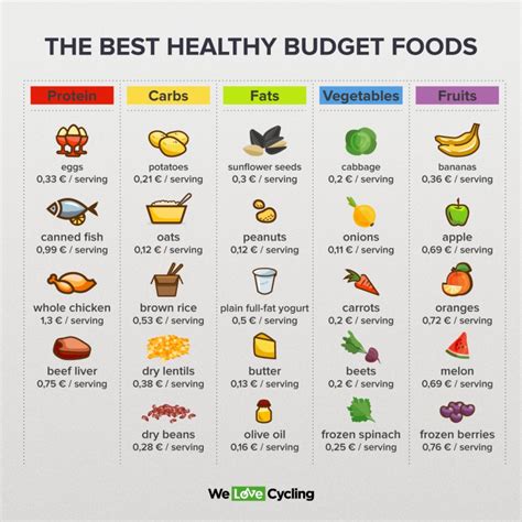 Eat Healthy On A Budget How To Do It Right We Love Cycling Magazine