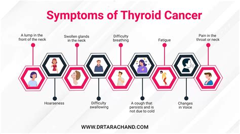 Types Of Thyroid Cancer