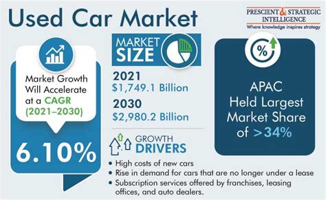 Used Car Market Trends And Demand Forecast Report 2022 2030