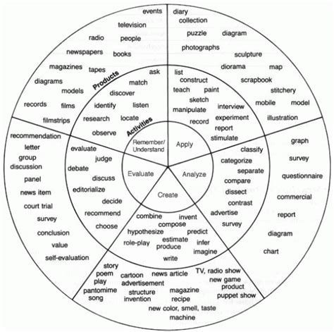 Blooms Taxonomy Wheel Of Instructional Objectives Nancyrubin