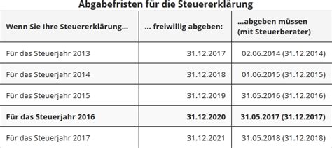 Aber die untiefen des deutschen steuerrechts sind mitunter tückisch, und bevor alles ganz furchtbar schief. (2016) Bis wann muss ich meine Steuererklärung abgeben?