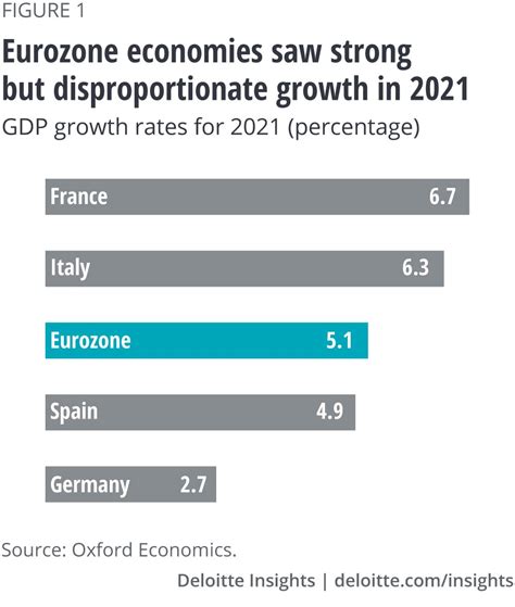 Eurozone Economic Outlook Deloitte Insights
