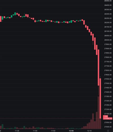 texas₿tc on twitter bitcoin bears are giving it all they got or the usa selling more either