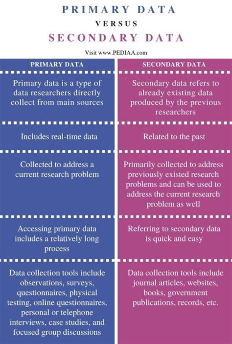 What Is The Difference Between Primary And Secondary Data Pediaacom