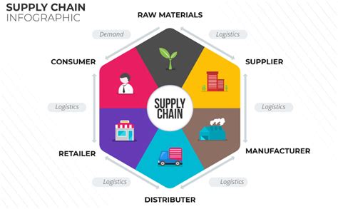 Benefits Of Digital Transformation To A Companys Supply Chain