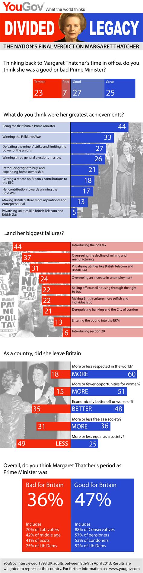 Yougov Infographic Margaret Thatchers Divided Legacy
