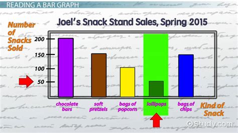 Reading And Interpreting Bar Graphs Lesson