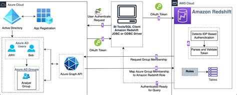 Integrate Amazon Redshift Native IdP Federation With Microsoft Azure AD