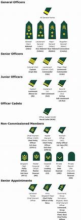 Pictures of Military Rank Structure
