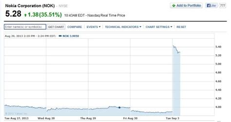 , and has now gained 4 days in a row. Nokia stock up 35 percent today; Microsoft stock down 5 ...