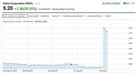 Investors who anticipate trading during these. Nokia stock up 35 percent today; Microsoft stock down 5 ...