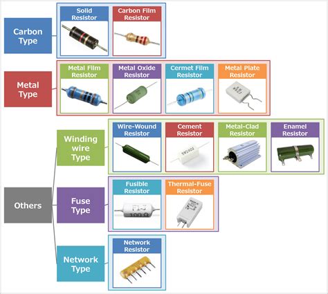 Types Of Resistors Electrical Information