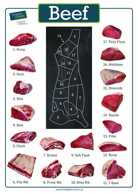 Pictures Steak Cuts