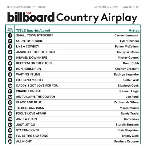 Farce The Music The Billboard Country Top 20 In My Perfect World