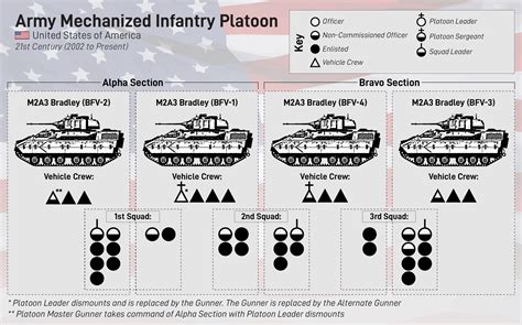 Us Army Bradley Company Organization 2020
