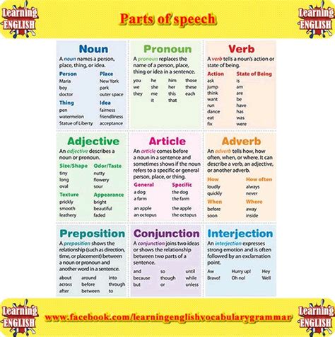 Reviewing examples of adverbs and adverb phrases can help you identify them and use this part of speech effectively. Parts of speech list with meanings and examples | Parts of ...