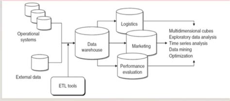 business intelligence architecture