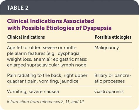 Functional Dyspepsia Evaluation And Management AAFP