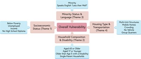 Social Vulnerability Index Svi Underlying Themes And Components Download Scientific Diagram