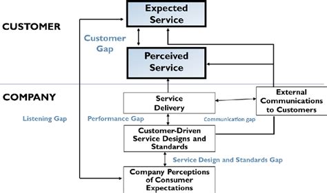 Uml Class Diagram Of Service Quality Gaps Model Download Scientific