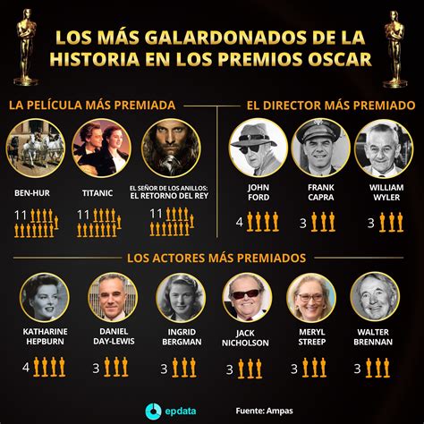 Lista Completa De Ganadores De Los Premios Oscar