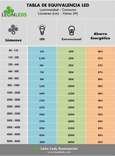 ¿qué Son Los Lúmenes Y Para Qué Sirven Blog Leonleds