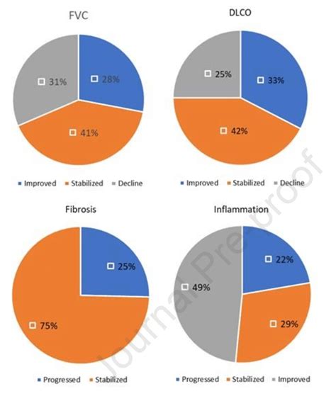 The Upper Two Pie Charts Illustrate The Follow Up Pulmonary Function Download Scientific