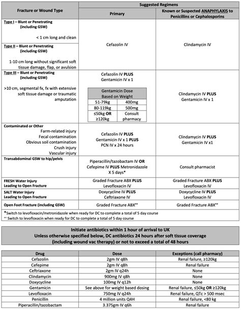 Uk Trauma Protocol Manual Open Fracture Antibiotic And Tetanus Guideline