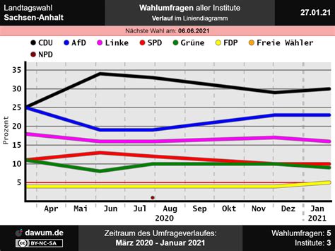 Wie beurteilen die menschen dort den umgang ihrer diese sind (in der reihenfolge der wahlvorschlagsnummern auf dem stimmzettel): Landtagswahl Sachsen-Anhalt: Neueste Wahlumfrage ...