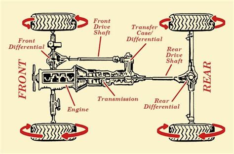 .regarding our all wheel drive system, how it works, and what can damage it. Gearhead 101: How Full-Time 4WD and All-Wheel Drive Work ...