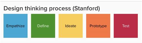 The Stanford Design Thinking Process