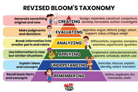 Blooms Taxonomy Chart For Teachers