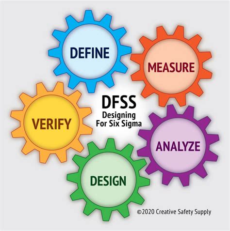 What Is Dfss Six Sigma Creative Safety Supply