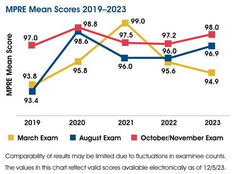 Statistics - National Conference of Bar Examiners
