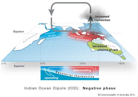 Here’s How The Negative Indian Ocean Dipole Is Impacting Australia’s Weather