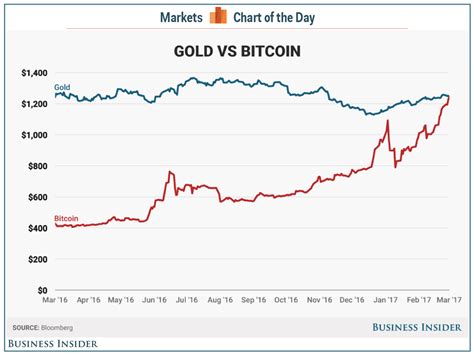 Exchange rates on trading markets. Bitcoin price tops gold price - Business Insider