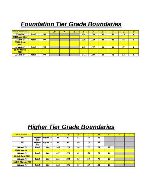 November 2018 grade boundaries for diploma programme coordinators this document provides the component and overall grade boundaries for ib diploma programme courses with more than 100 candidates in november 2018. 1MA0 All Grade Boundaries