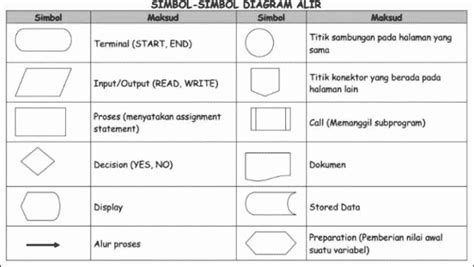 Simbol Flowchart Dan Fungsinya Doc