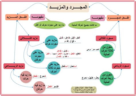 لمعرفه المجرد والمزيد نعود بالفعل إلى زمن. خريطة مفاهيميّة / مدعّمة بورقة عمل / الفعل المجرد والمزيد ...