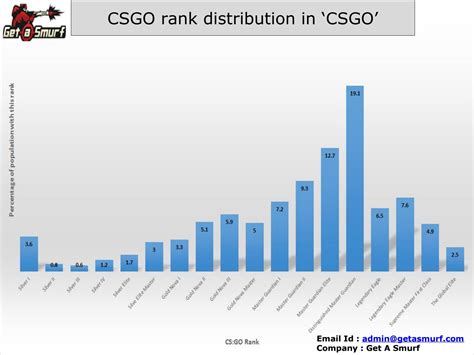 Csgo Rank Distribution In Csgo By Luke Miller Issuu