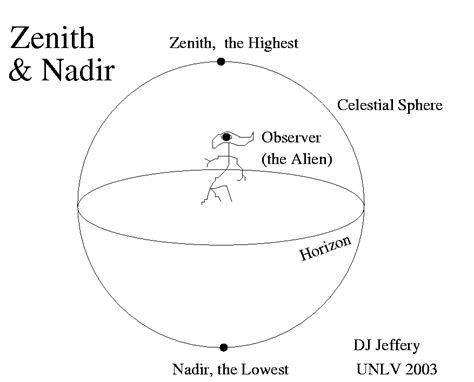 Zenith And Nadir