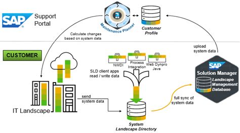 Patch Your Sap Systems With Sap Solution Manager Layer Seven Security