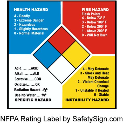 What Is The Nfpa Hazard Rating System